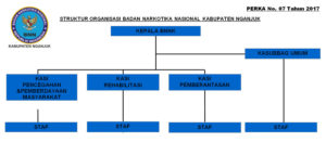 Struktur Organisasi BNN Kabupaten Nganjuk